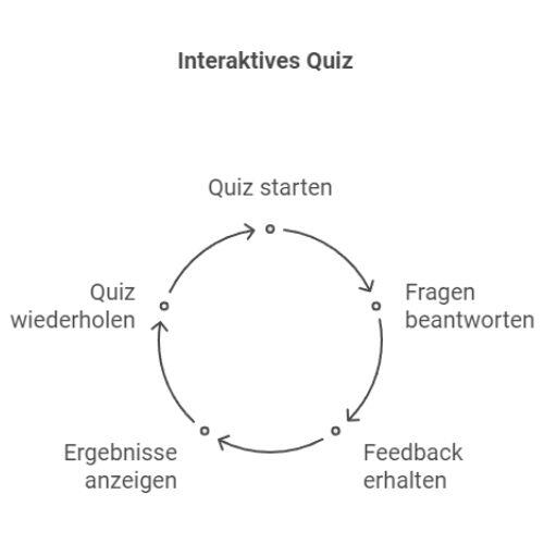 Interaktives Quiz